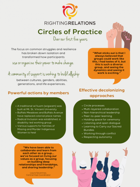 Image shows an infographic using an orange, green, black, and cream colour palette. Text reads: Righting Relations Circles of Practice over our first five years. The focus on common struggles and resilience has broken down isolation and transformed how participants use or organize their power to make change. A community of support is working to build allyship between cultures, genders, abilities, generations, and life experiences. "What sticks out is that I always believe that groups could work like this, I had tastes of it, but this is such a diverse group, and seeing the dynamics and seeing it work is exciting." Powerful actions by members: a traditional wi'kuom (wigwam) was build at Mt St Vincent University; Buffalo Meadows and Buffalo Avenue have replaced colonial place names; Radical Inclusion was established, a disability-led working group; various supports for families of Missing and Murdered Indigenous Women to heal. Effective decolonizing approaches: circle processes; multi-layered collaboration; non-hierarchical leadership; peer-to-peer learning; holding space for ceremony; listening and open dialogue; learning to carry our sacred bundles; working through conflict; respecting autonomy. "We have been able to collaborate and learn from each other as a group.... we've focused on living our values as a group, focusing on building deep relationships and friendships, and sharing leadership." - Laura Severinac, Central Hub Coordinator.